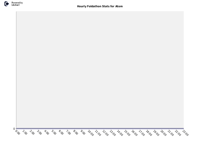 Hourly Foldathon Stats for Atom